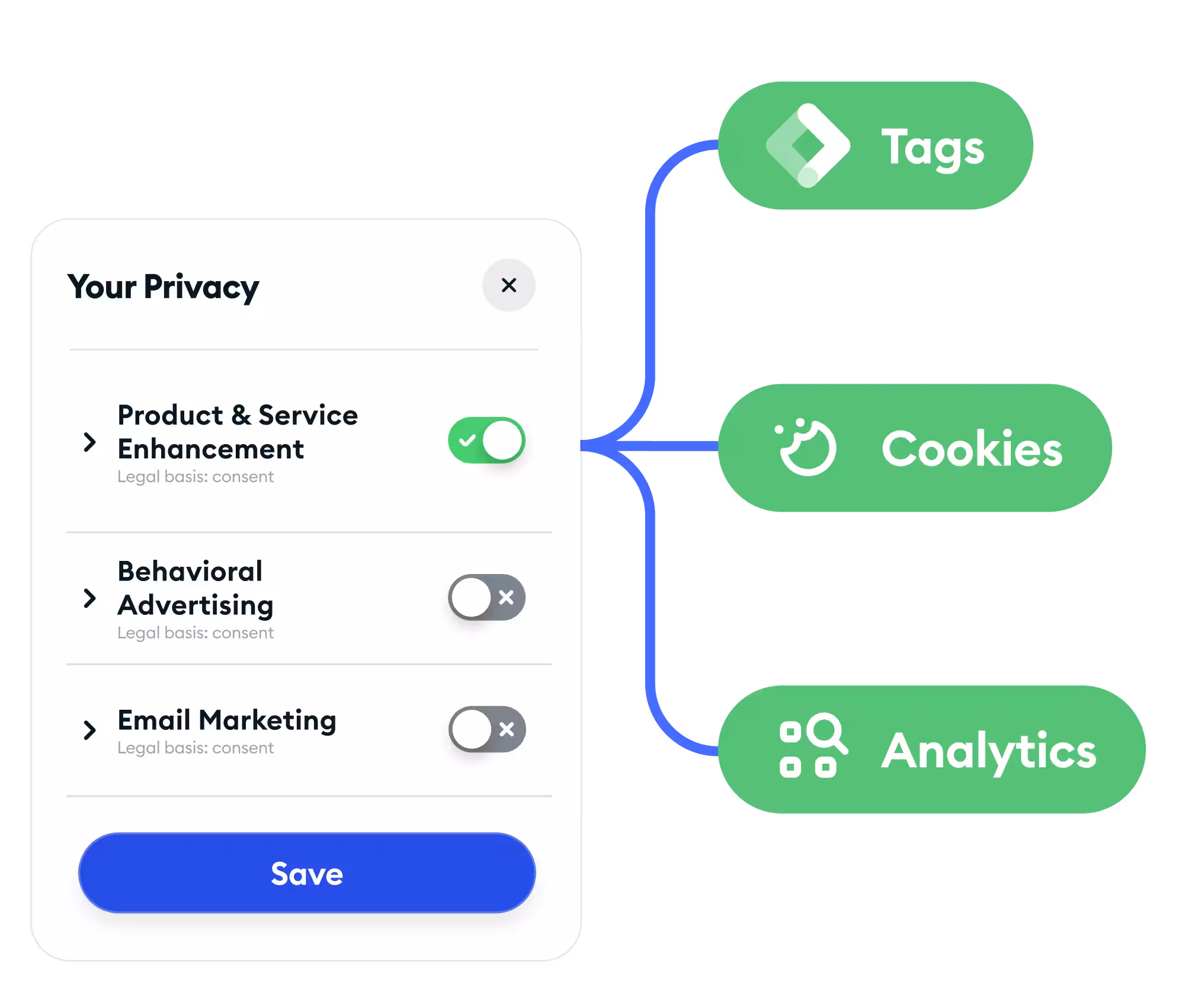 A screenshot of Ketch's data privacy management software solution