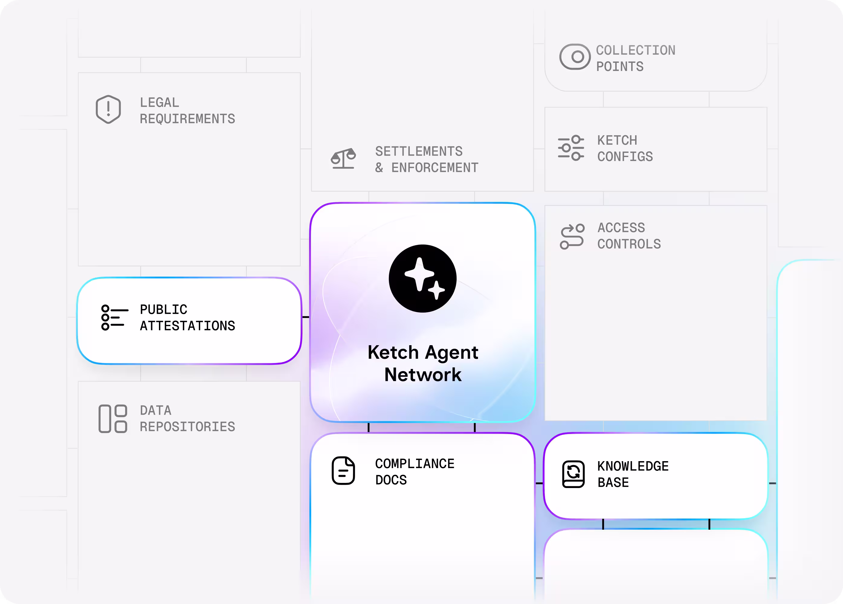 A diagram of Ketch Agent Network accessing available public documentation — knowledge base, compliance docs, public attestations