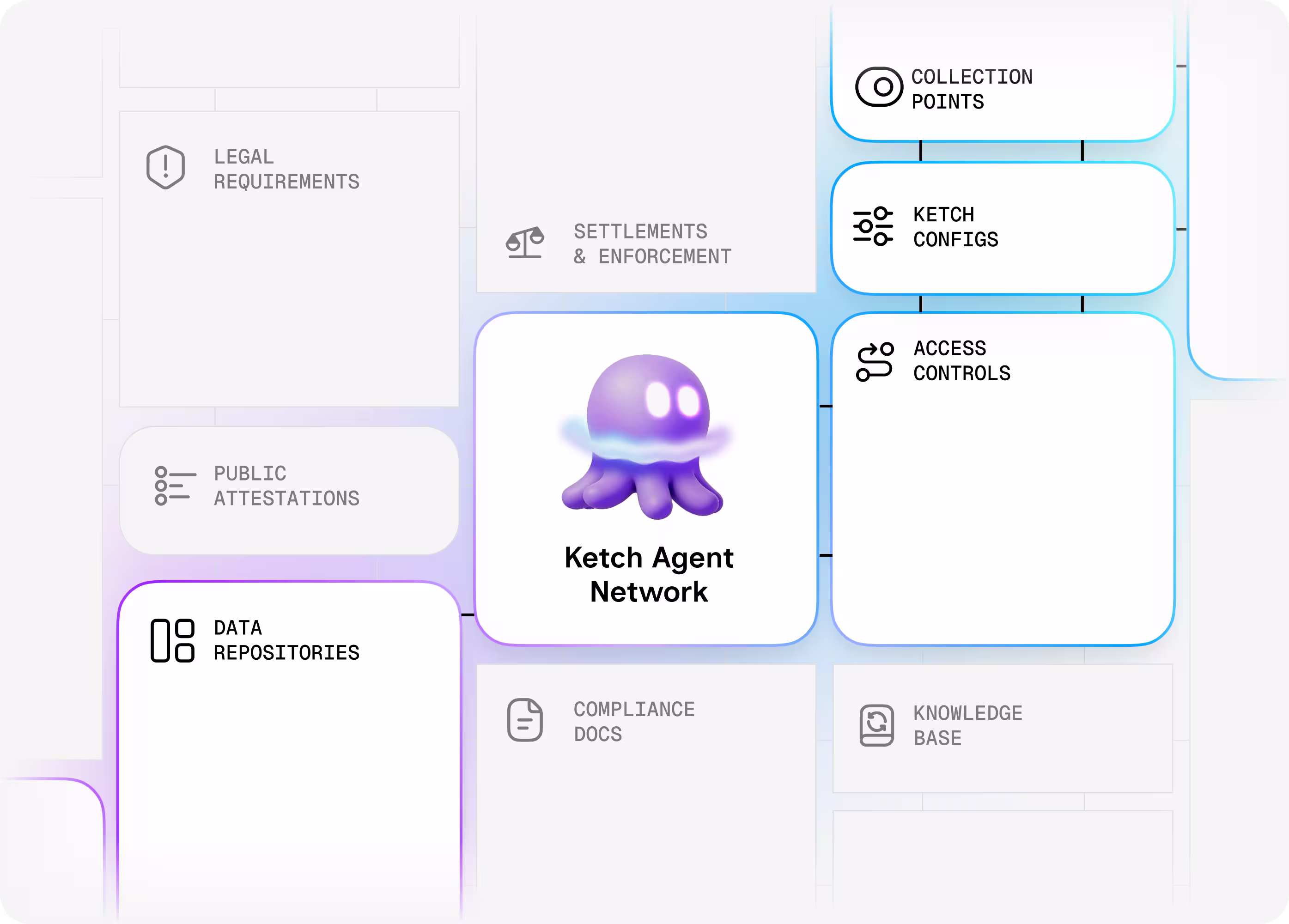 A diagram of Ketch Agent Network accessing evaluating live real world configurations — access control, ketch configs, collection points, data repositories