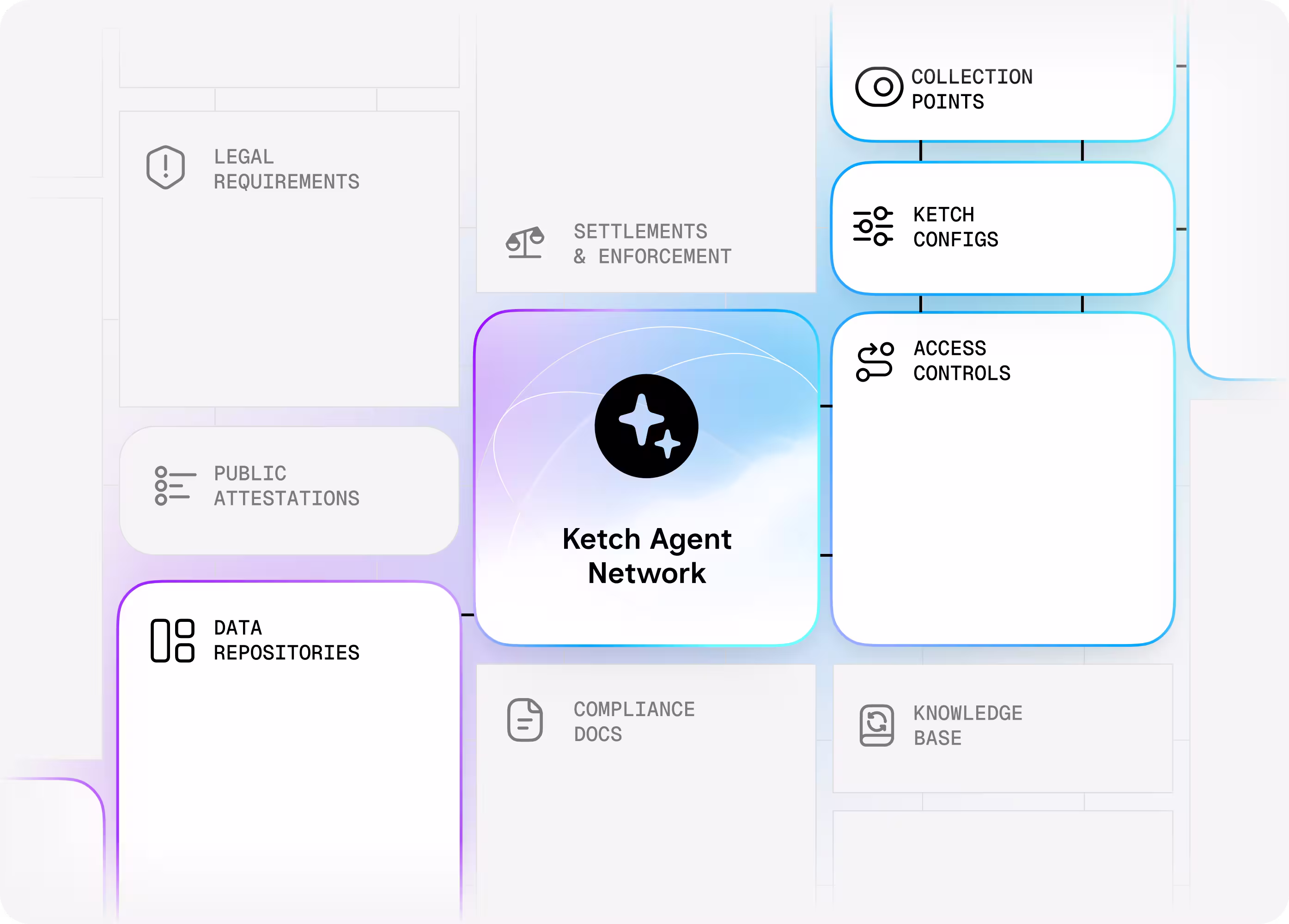A diagram of Ketch Agent Network accessing evaluating live real world configurations — access control, ketch configs, collection points, data repositories