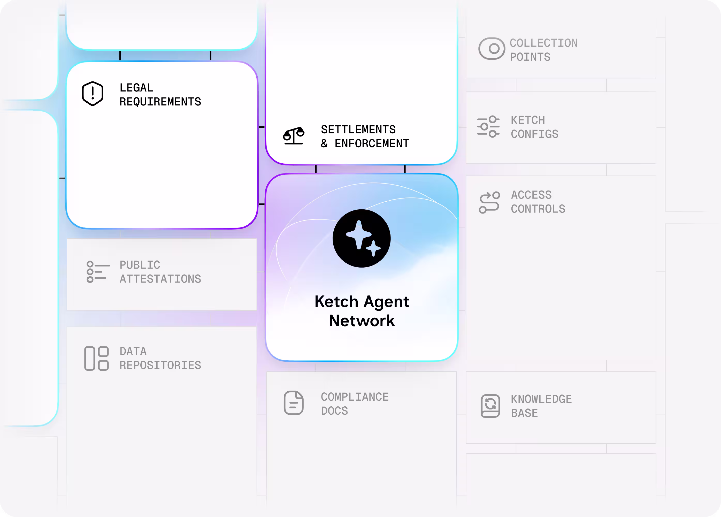 A diagram of Ketch Agent Network accessing legal requirements, settlements, enforcements