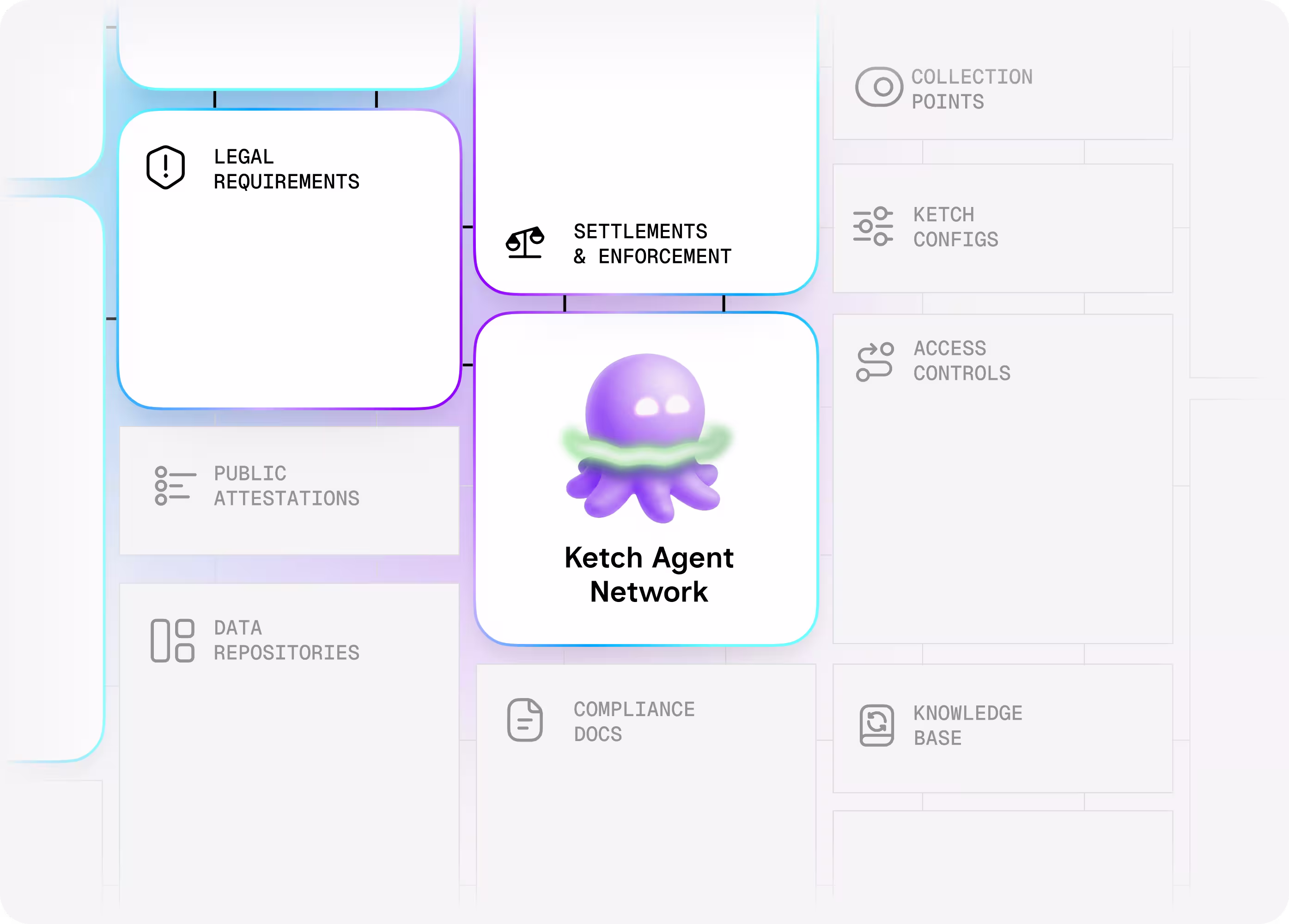 A diagram of Ketch Agent Network accessing legal requirements, settlements, enforcements