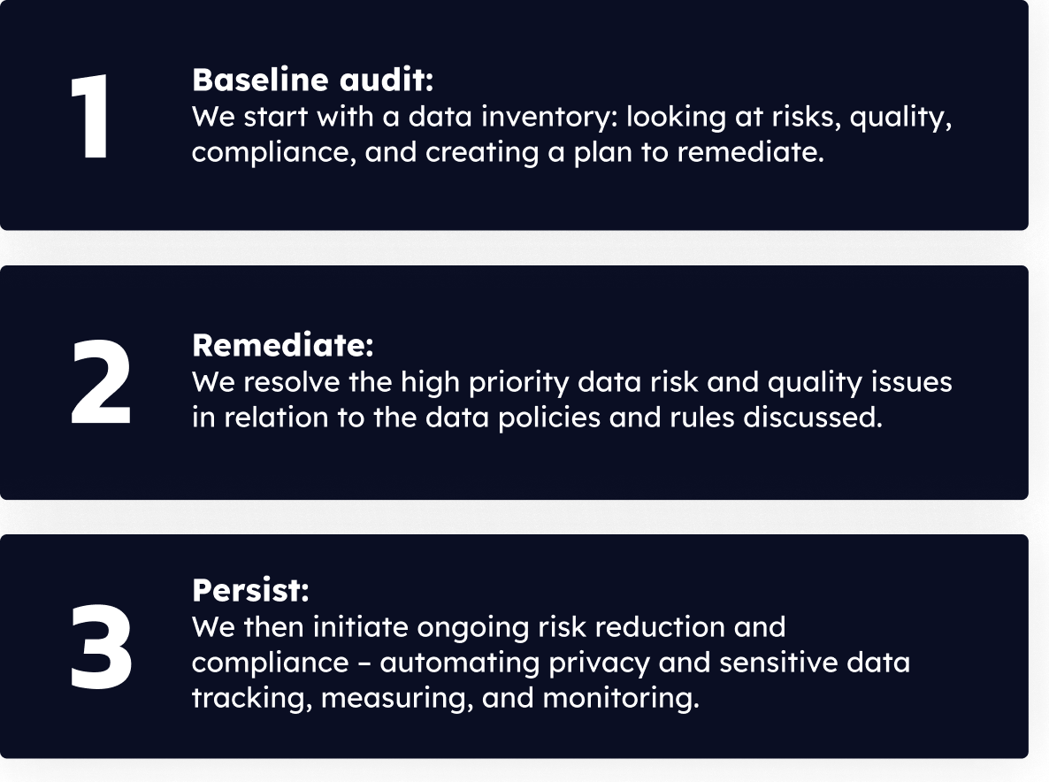 Our 3 step proven process underpins every successful client outcome.