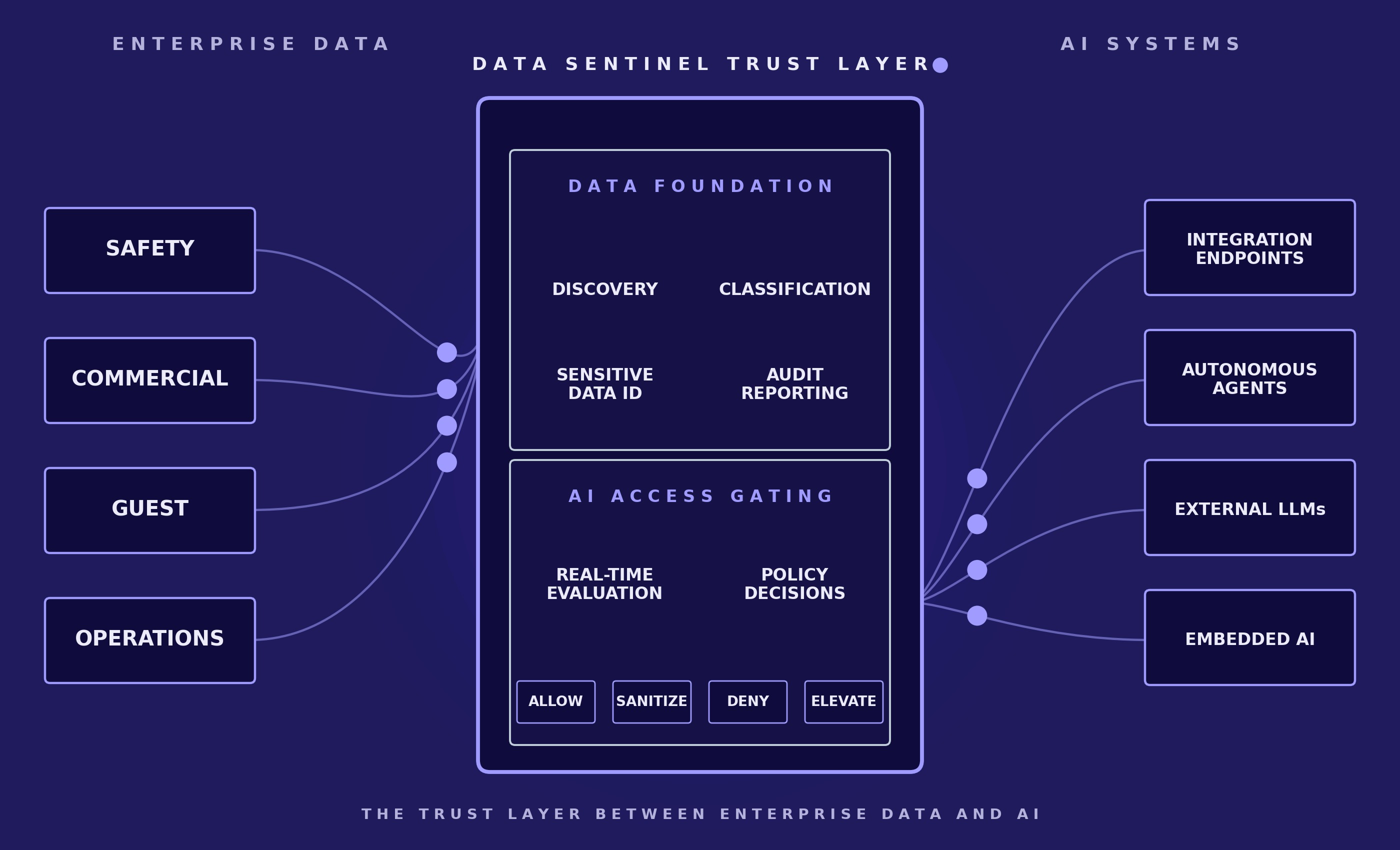 Diagram of the Data Sentinel Trust Layer: enterprise data (Safety, Commercial, Guest, Operations) flows through the Data Foundation and AI Access Gating to AI systems
