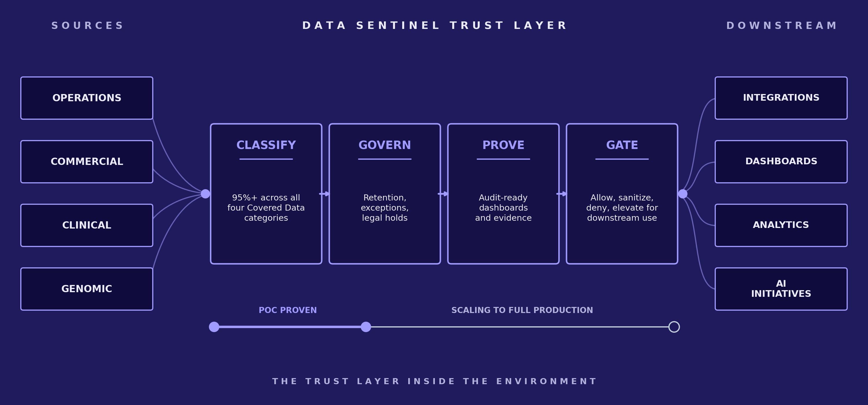 Diagram of the Trust Layer pipeline: sources (Operations, Commercial, Clinical, Genomic) pass through Classify, Govern, Prove and Gate stages to downstream integrations, dashboards, analytics and AI initiatives