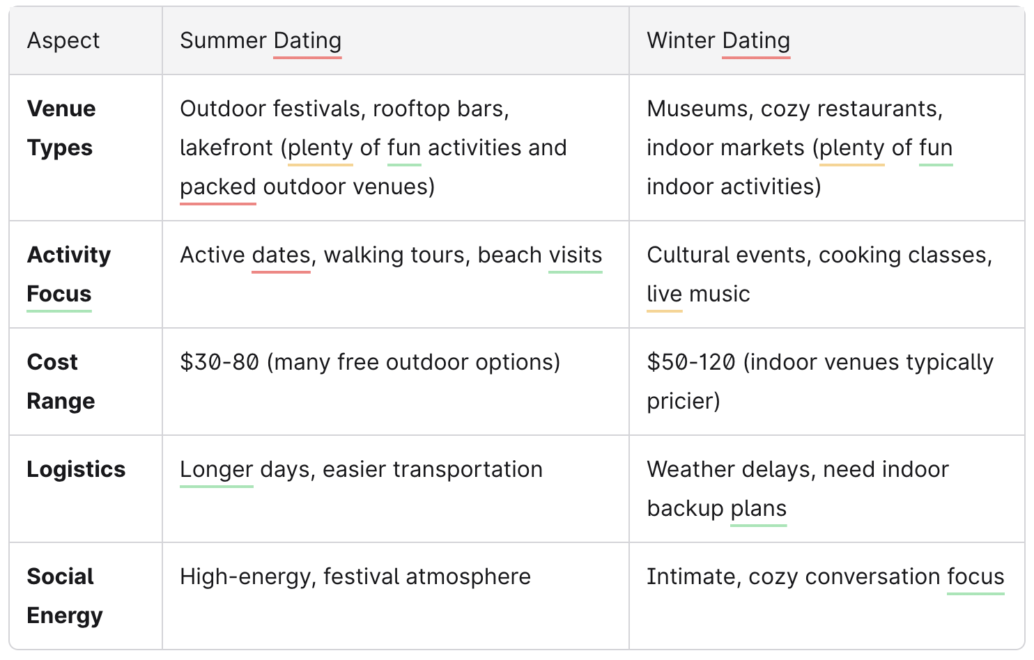 Dating Comparison in Summer vs Winter