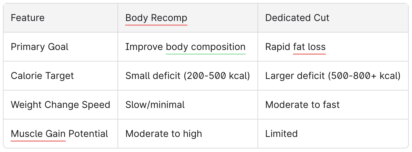 Comparison Chart Between Recomposition vs Cut