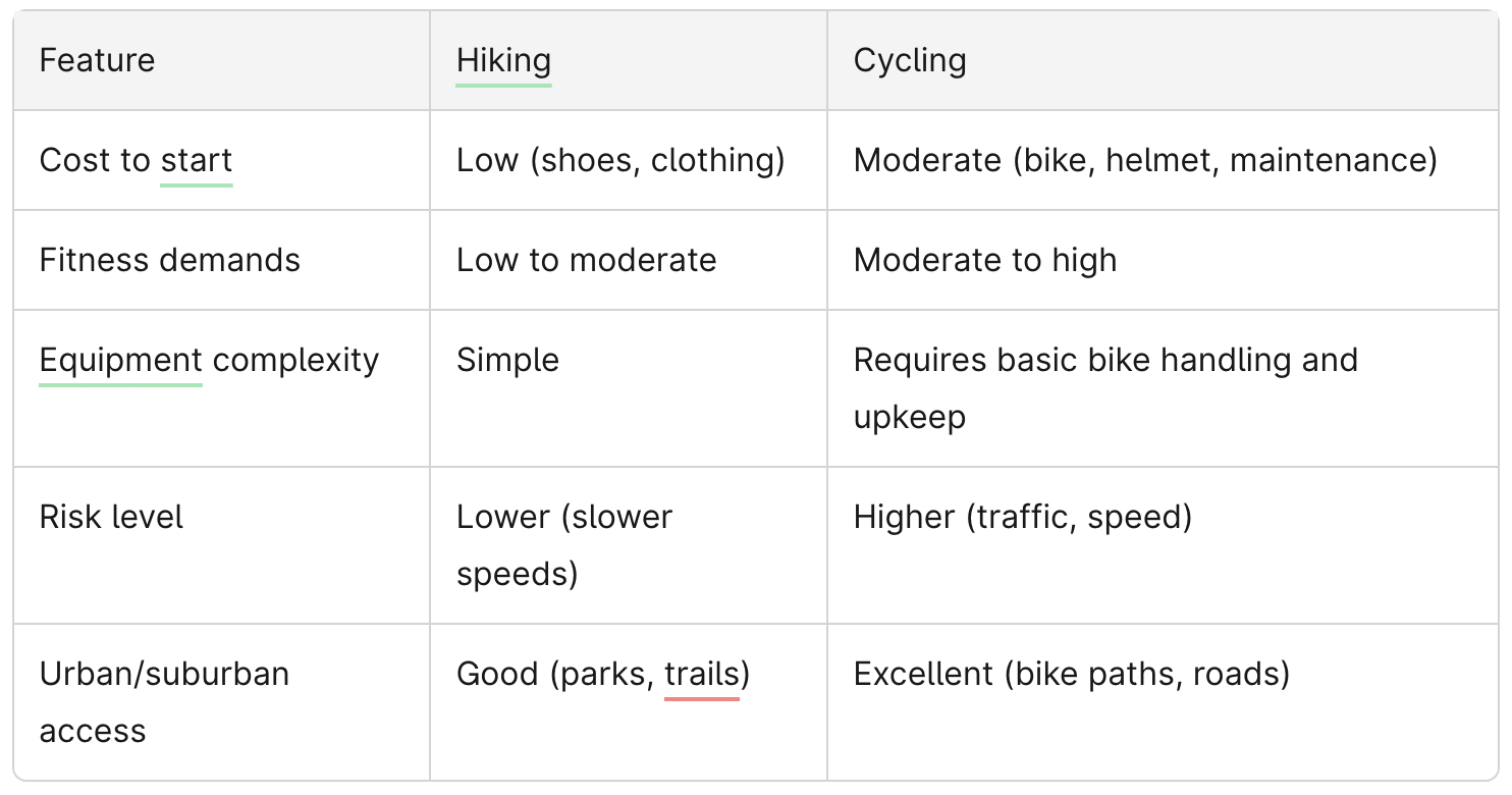 Comparison Chart of Hiking vs Cycling for Beginners