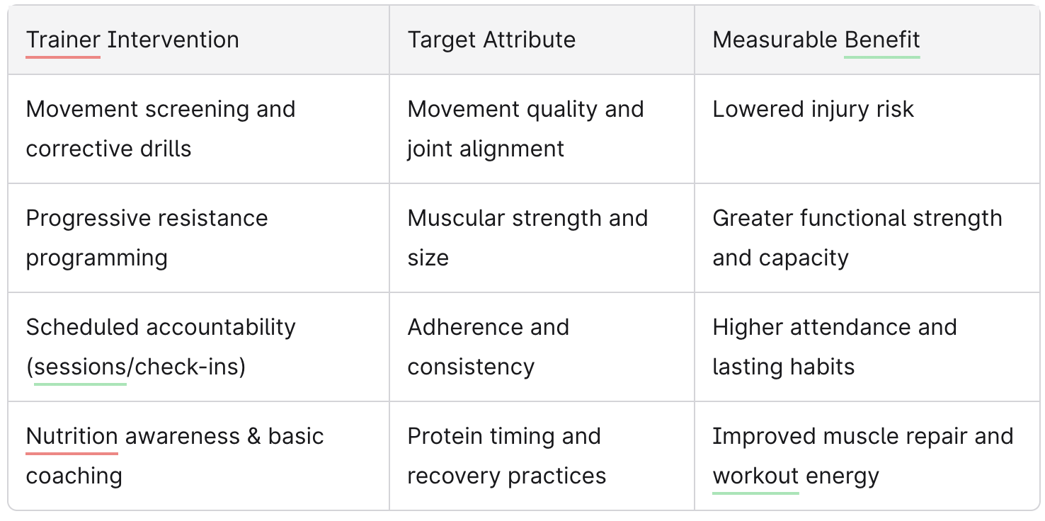 Benefits of a Personal trainer - Movements Screen, Progressive Resistance and Regressions