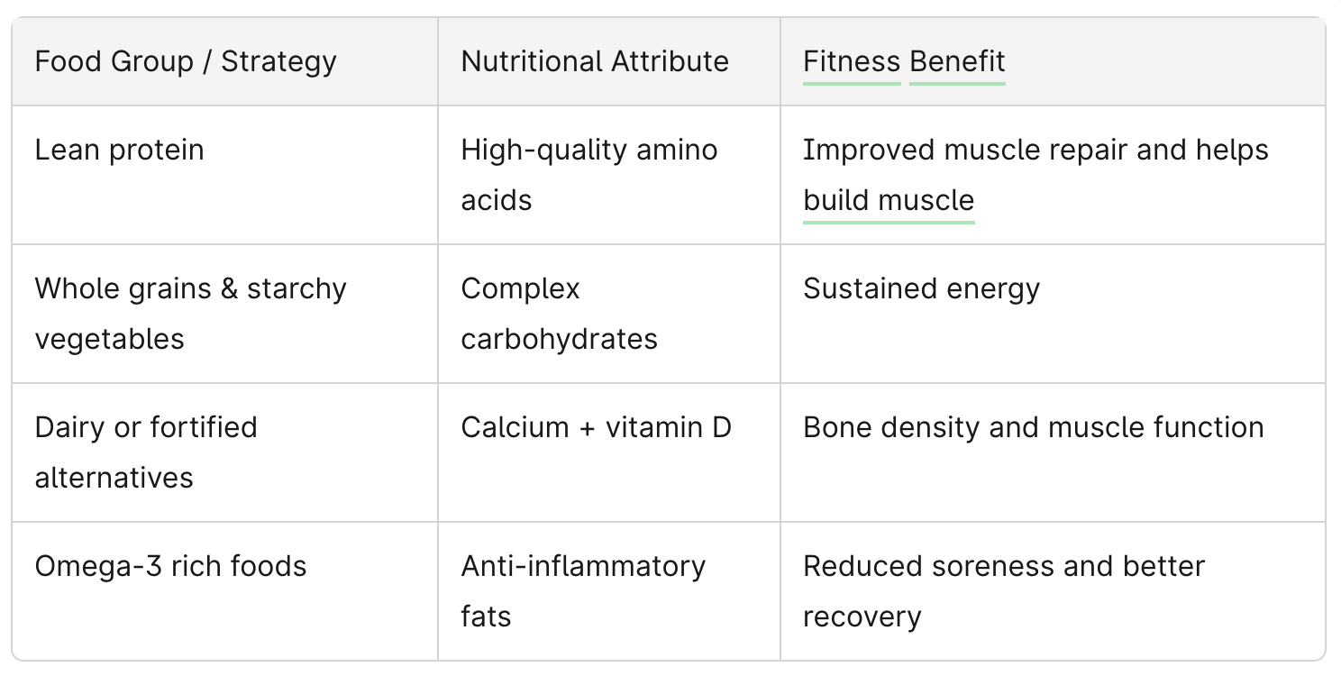 Food that helps with Strength and Recovery - Strategy and Attribution