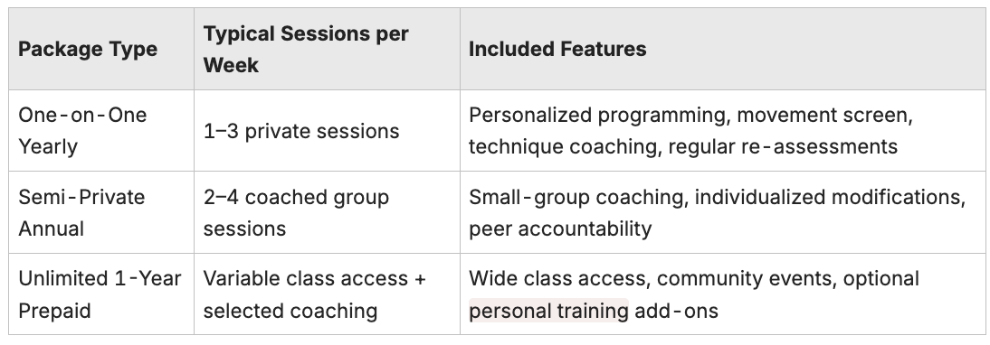 Yearly Membership Options at Fit Results in Chicago