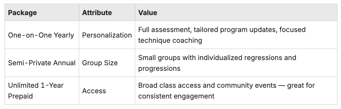 Semi-Private Annual Training Options