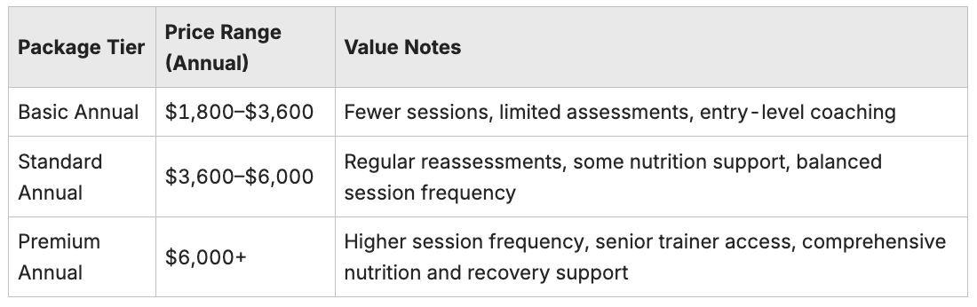 Yearly Package Pricing and Tiers for Long Lasting Fitness