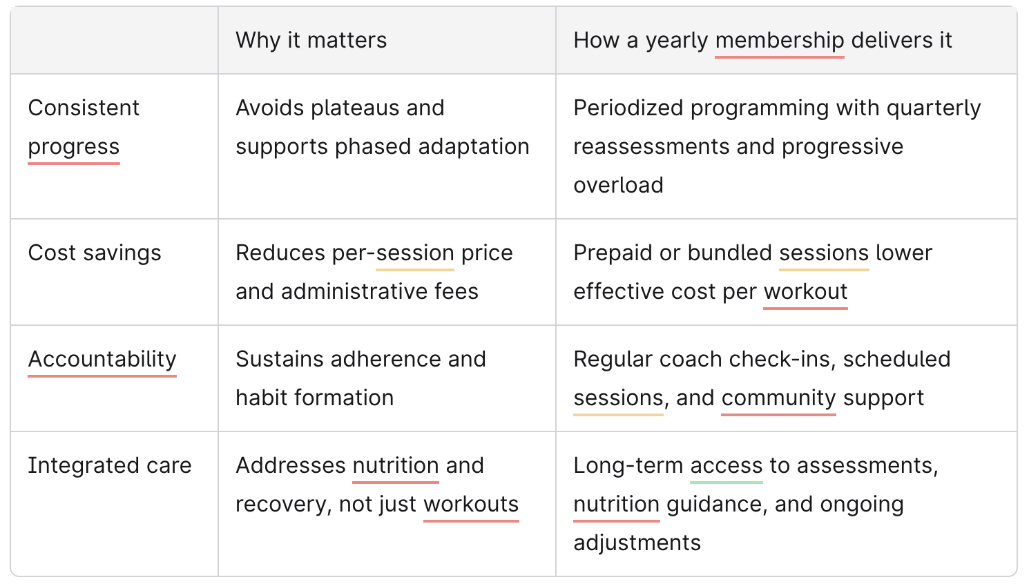 Comparison Chart Showing Benefits of a Yearly Personal Training Membership