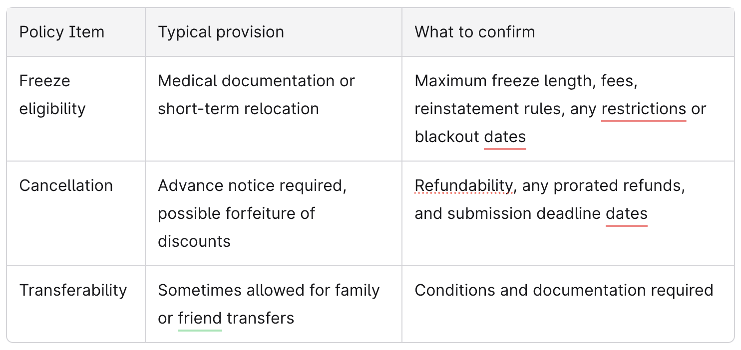 Chart Showing Conditions For Freezing or Cancellations of Memberships