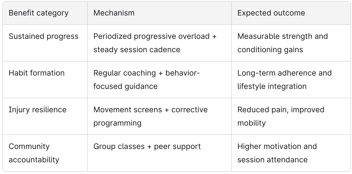 Benefits of Personal Training Chart