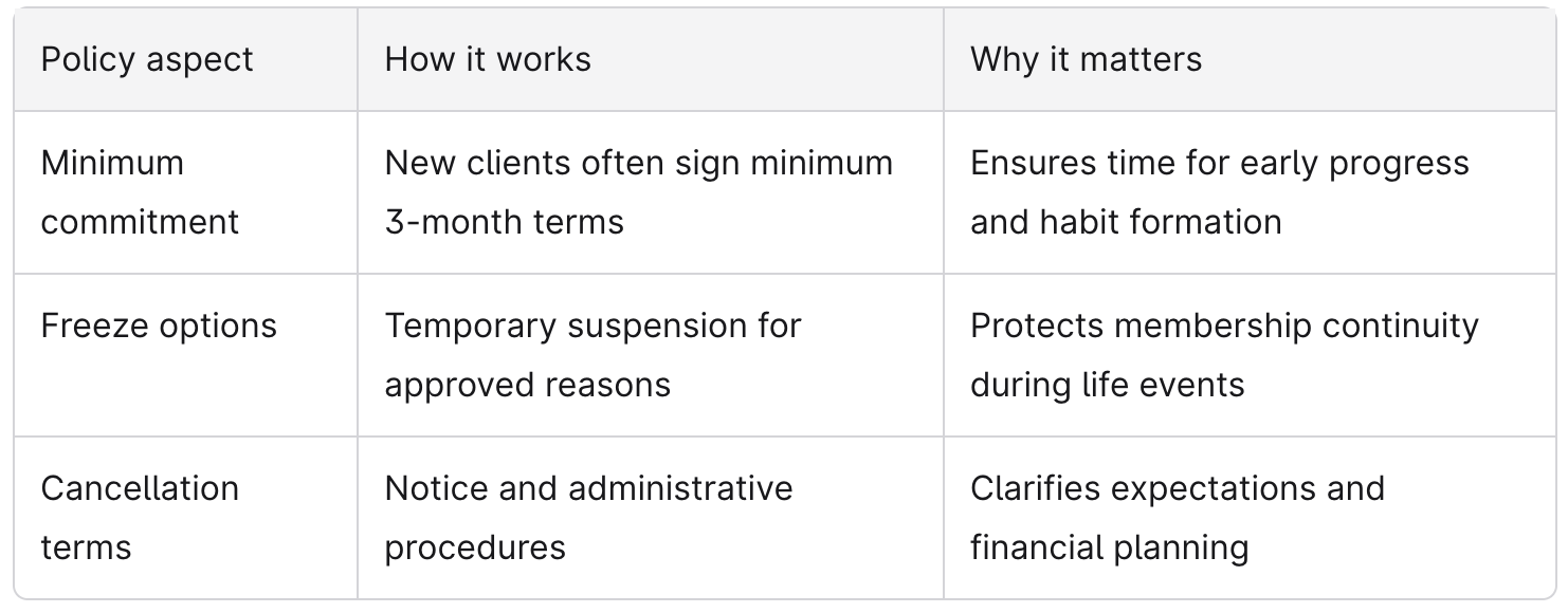 Membership Cancellation and Freeze Information Chart