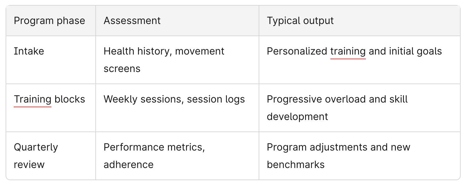 Program Phase Chart