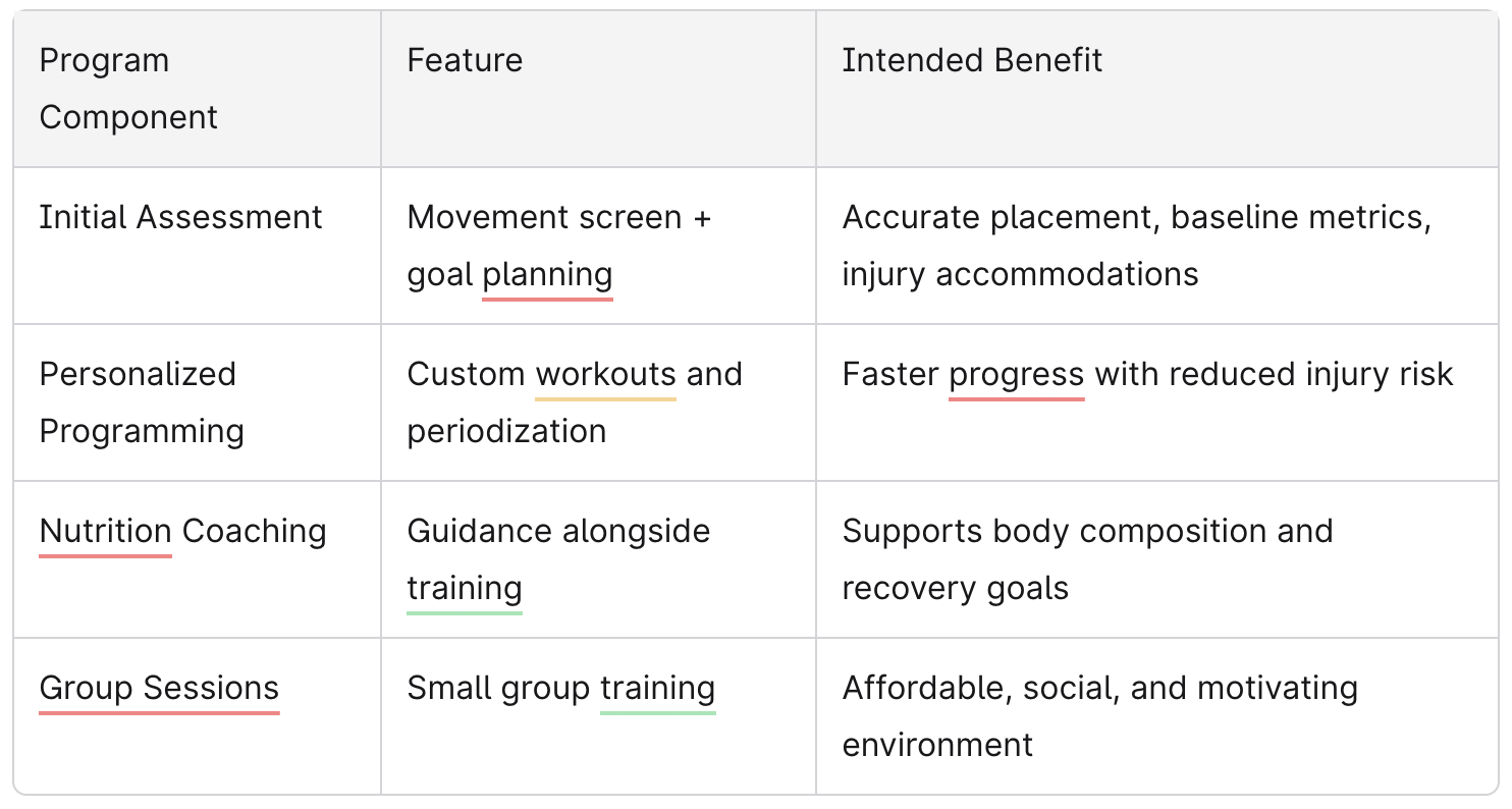 Personal Training membership Chart 