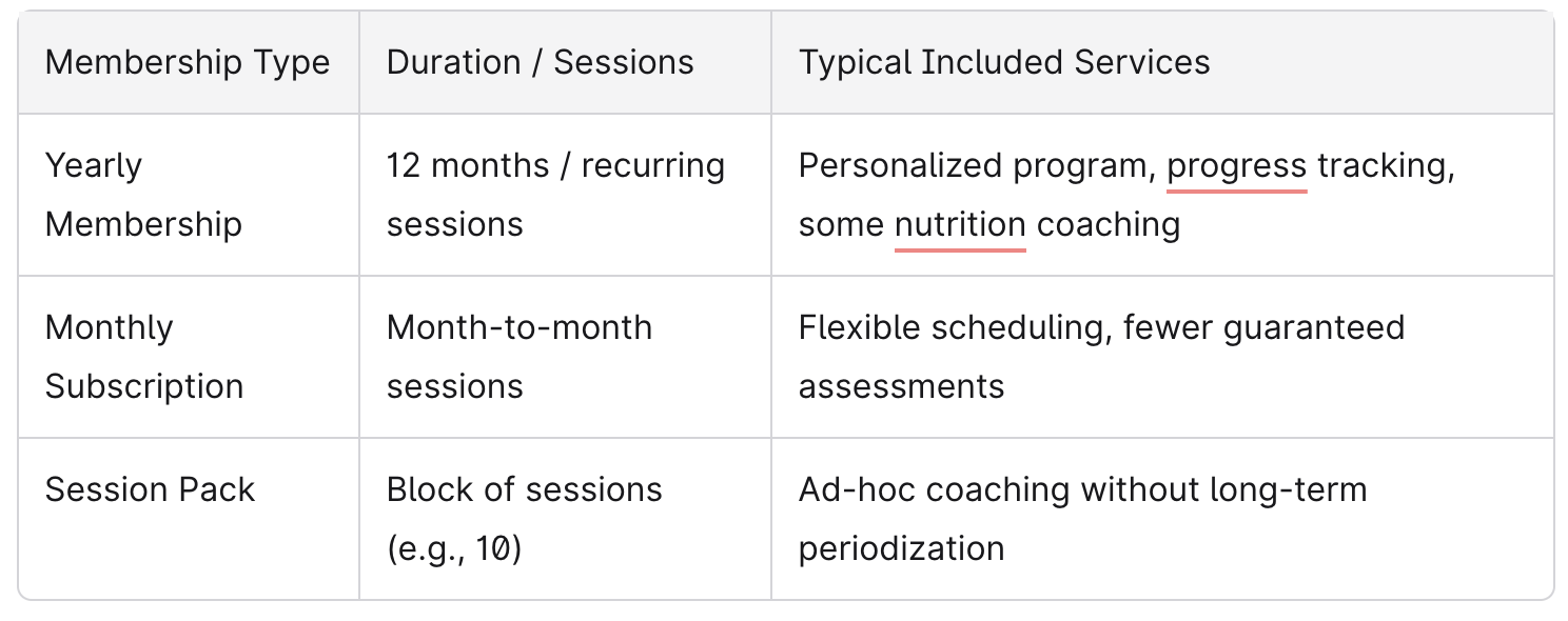 Cost for Personal Training Membership Chart