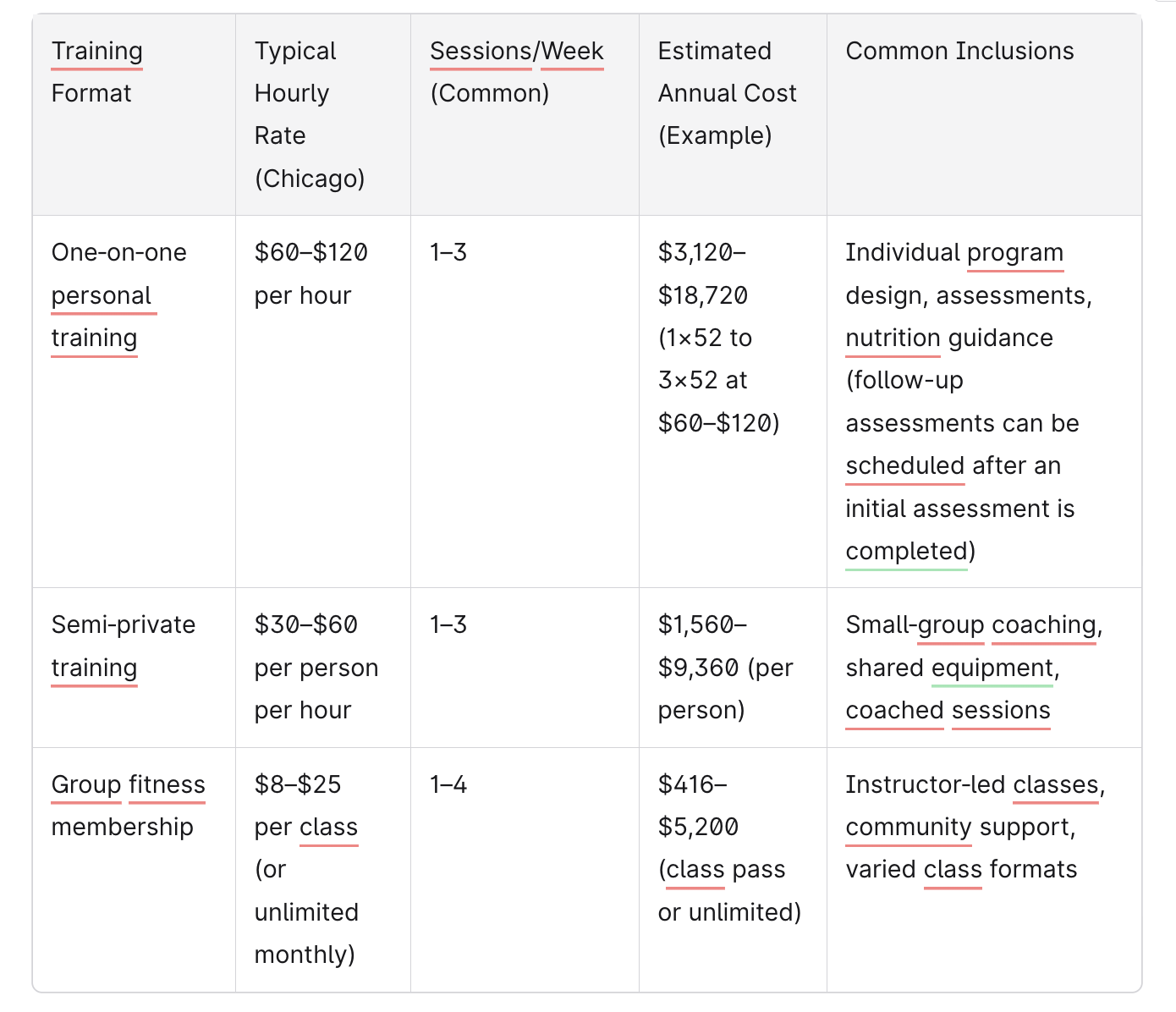 Yearly Personal Training Cost Comparison Chart