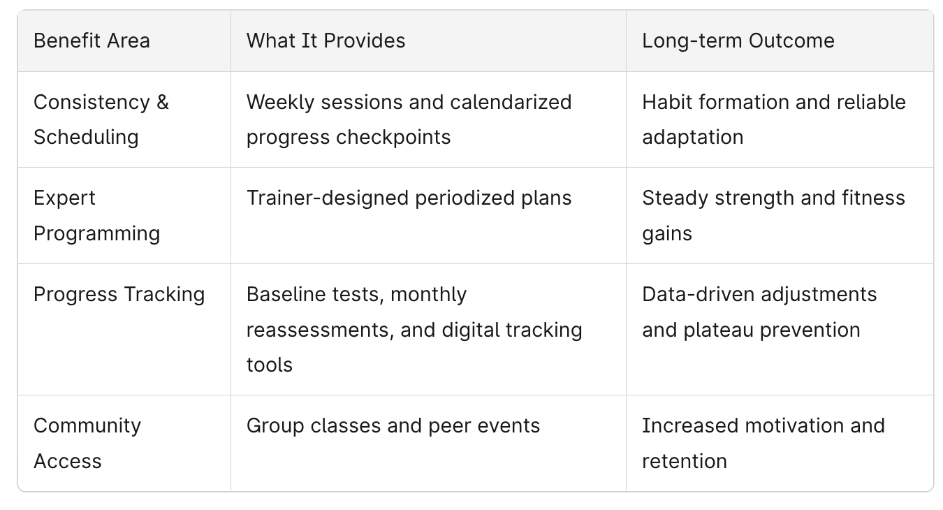 Yearly Personal Training Membership Benefits Chart