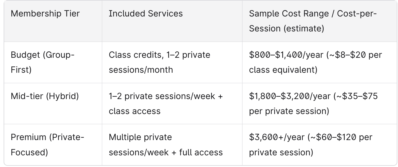 Pricing and Membership Options for Annual Personal Training in Chicago