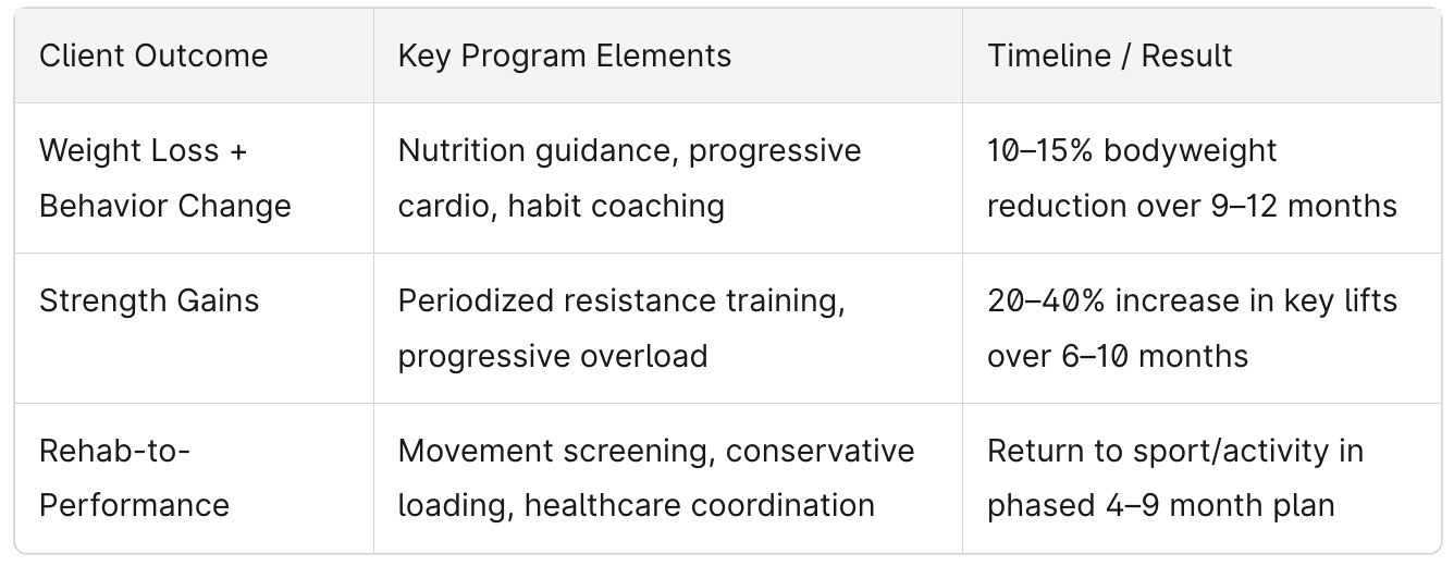 Success and Success Stories from Personal Training Memberships