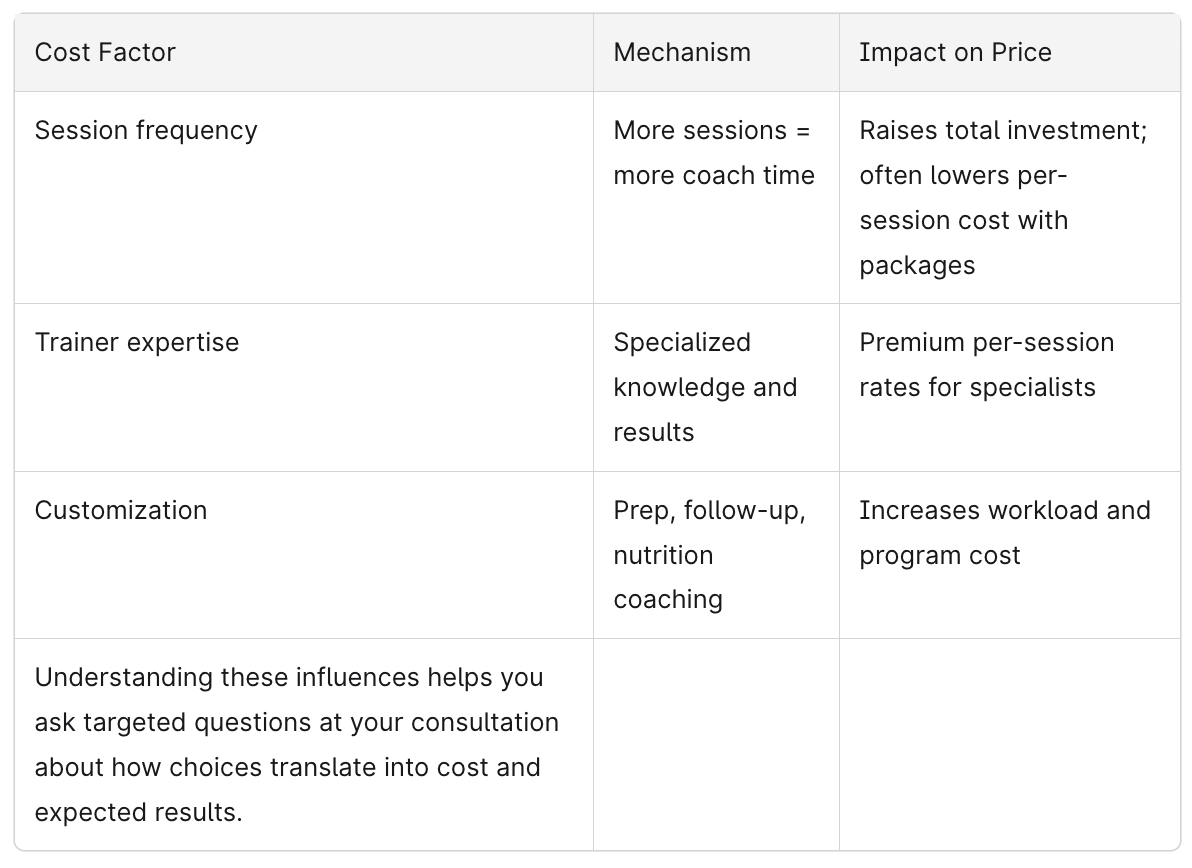 Chart showing Factors Influencing Pricing of Personal Training