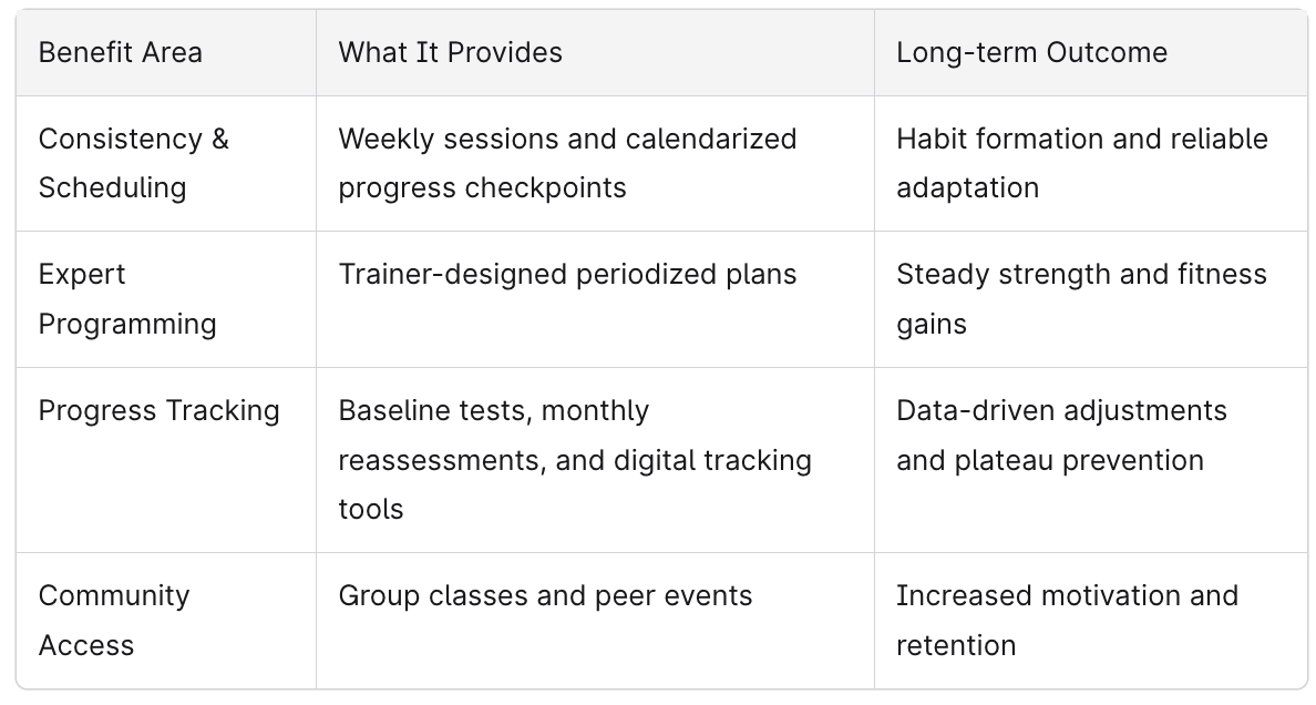Chart showing Key Benefits of a Yearly Personal Trainer Membership?
