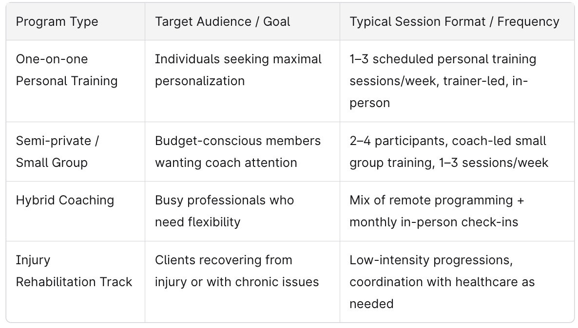 Chart showing Personal Training Programs That Are Included in Chicago's Annual Memberships