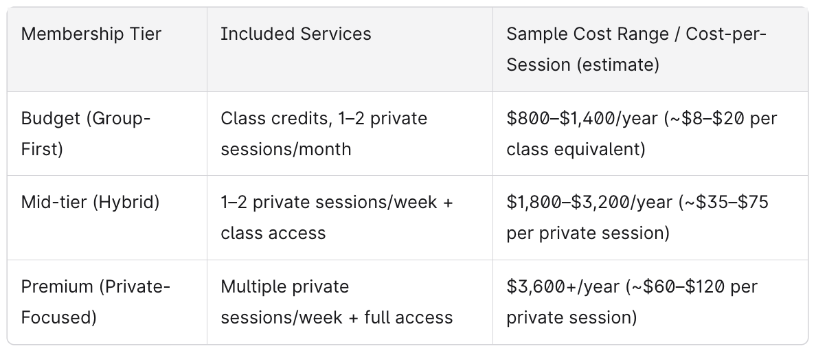Chart showing Pricing and Membership Options for Annual Personal Training in Chicago