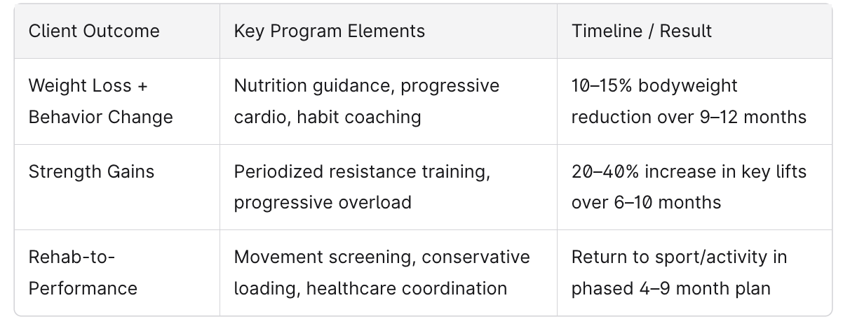 Chart showing Success Stories and Testimonials Highlight the Impact of Yearly Memberships
