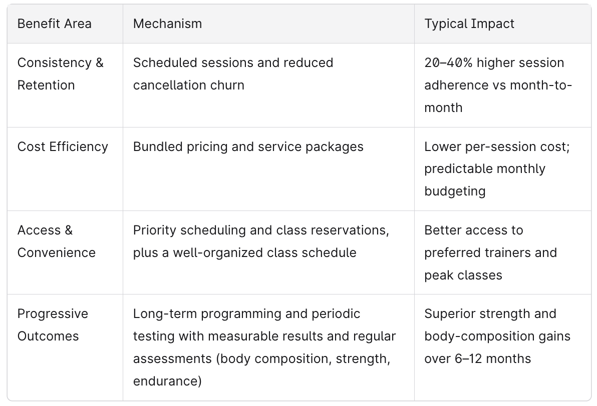 Choosing a Yearly Gym Membership