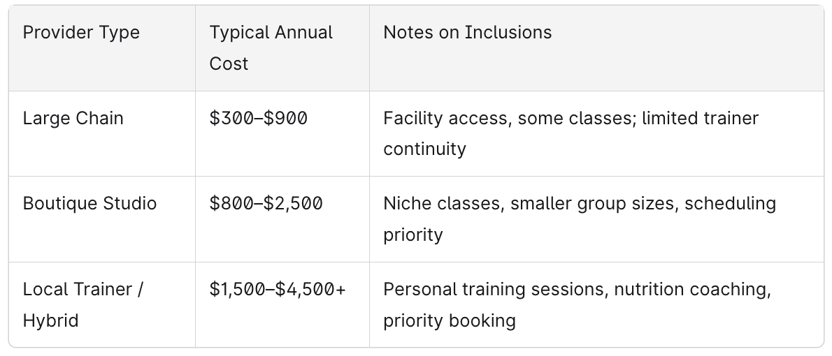 Average Cost of Annual Training Membership