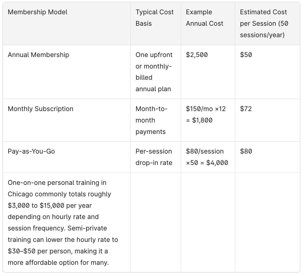 Chart showing Key Benefits of Yearly Personal Training Memberships