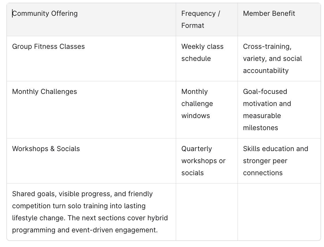 Chart showing different Community Support Motivate Yearly Members