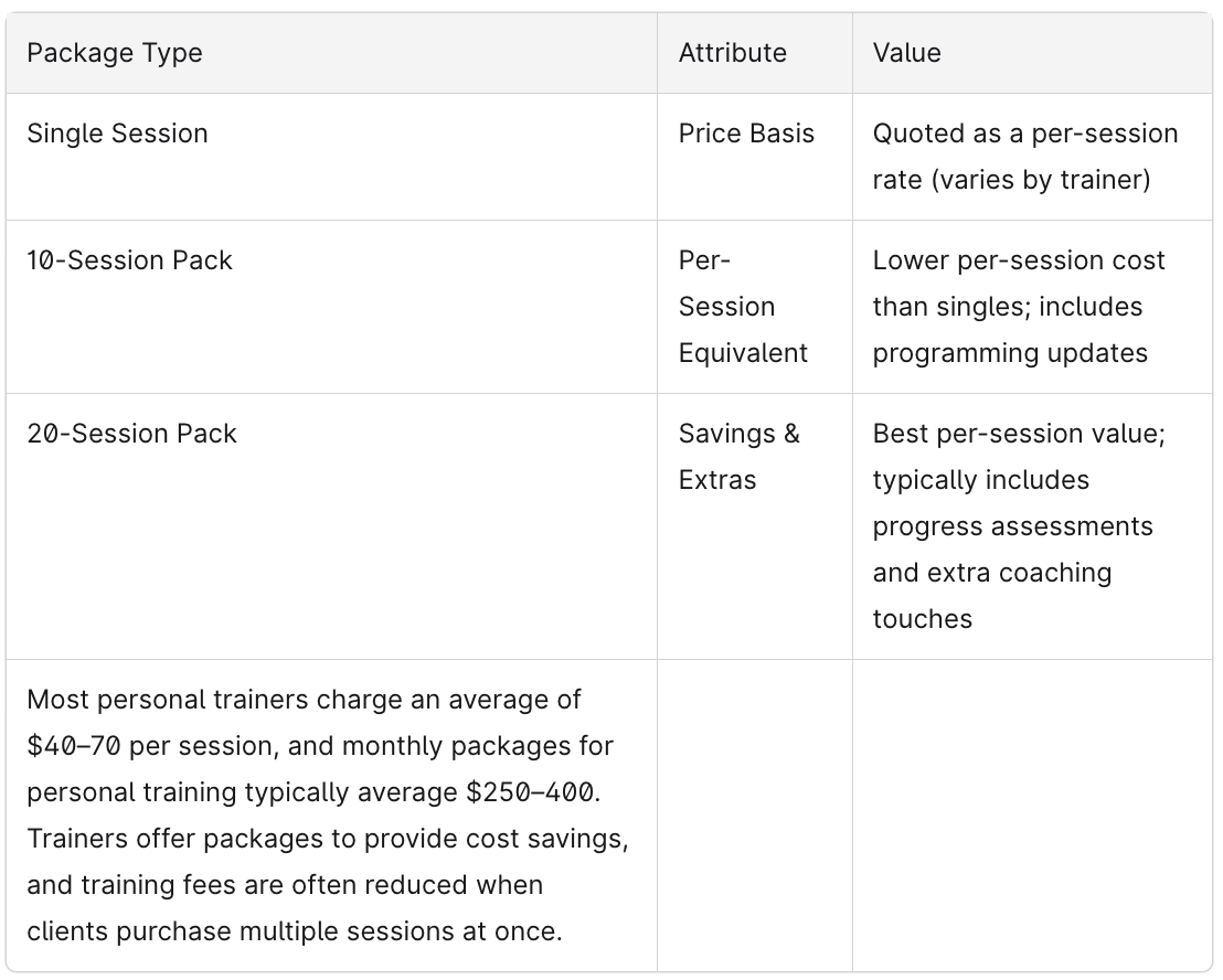 Chart showing pricing structure of personal training sessions at Fit Results