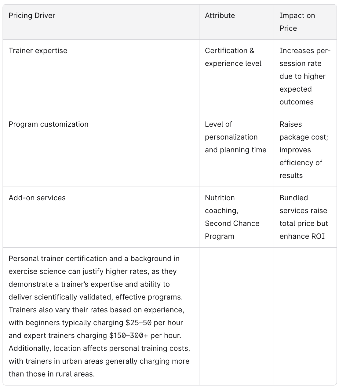 Chart showing the factors influencing the price for Personal Training