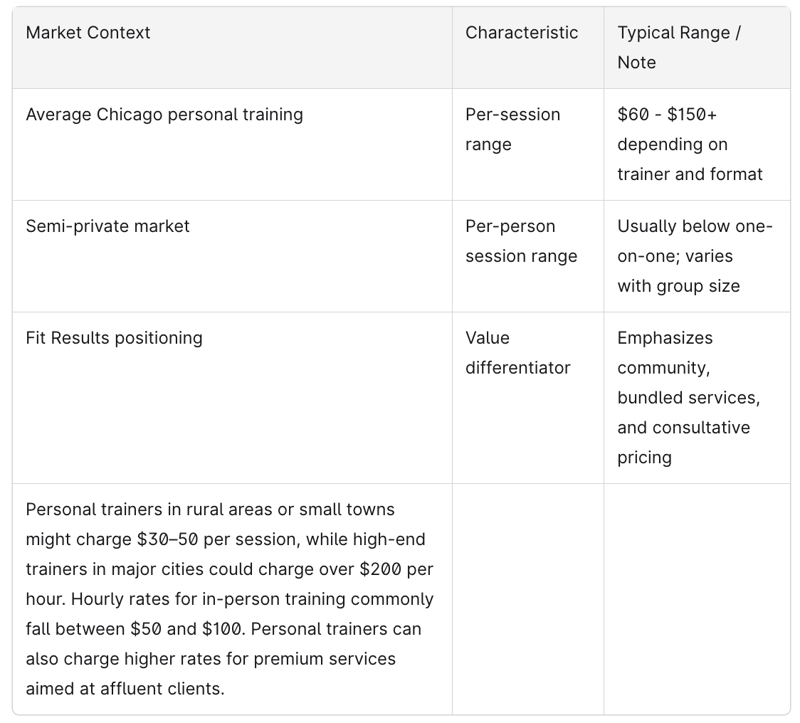 Personal Training Price Comparison Chart to other services