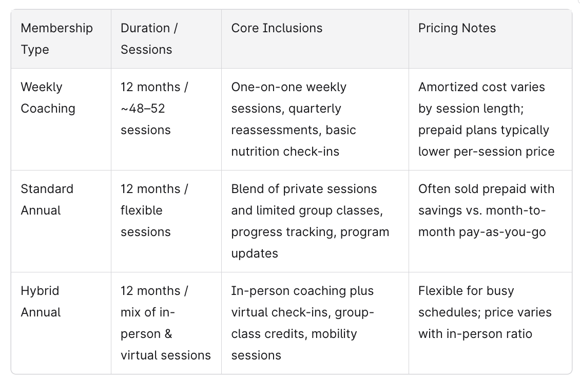 Yearly Personal Training Rates Best Value in chicago