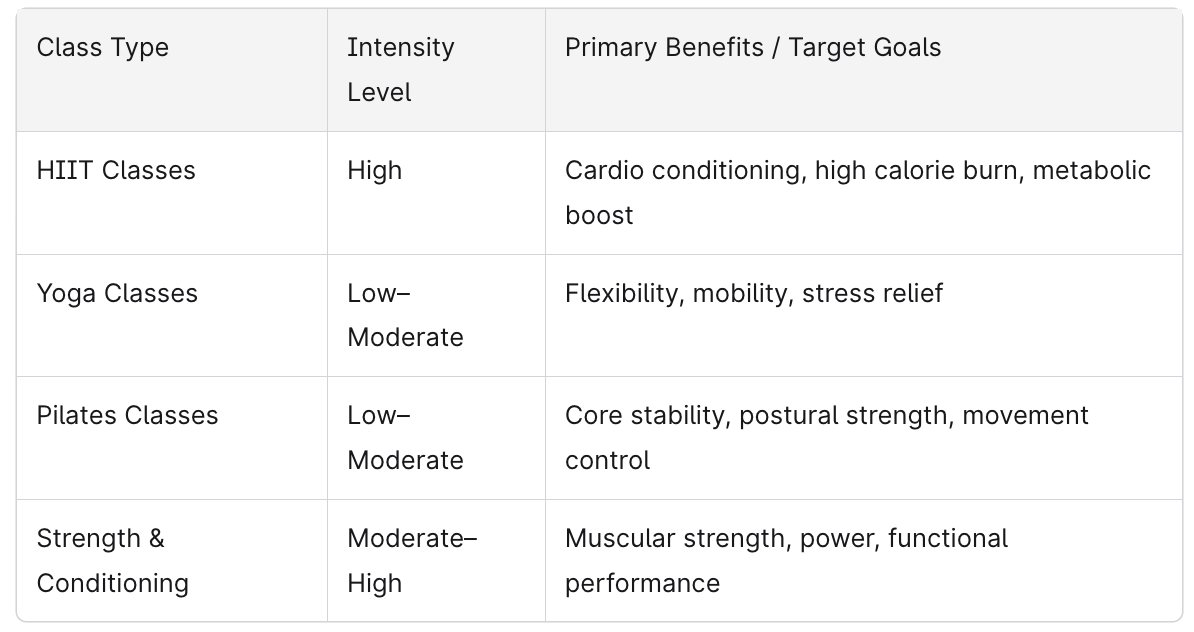 Group Fitness Class and Goals Chart