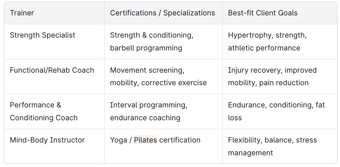 Certifications at Fit Results Chart