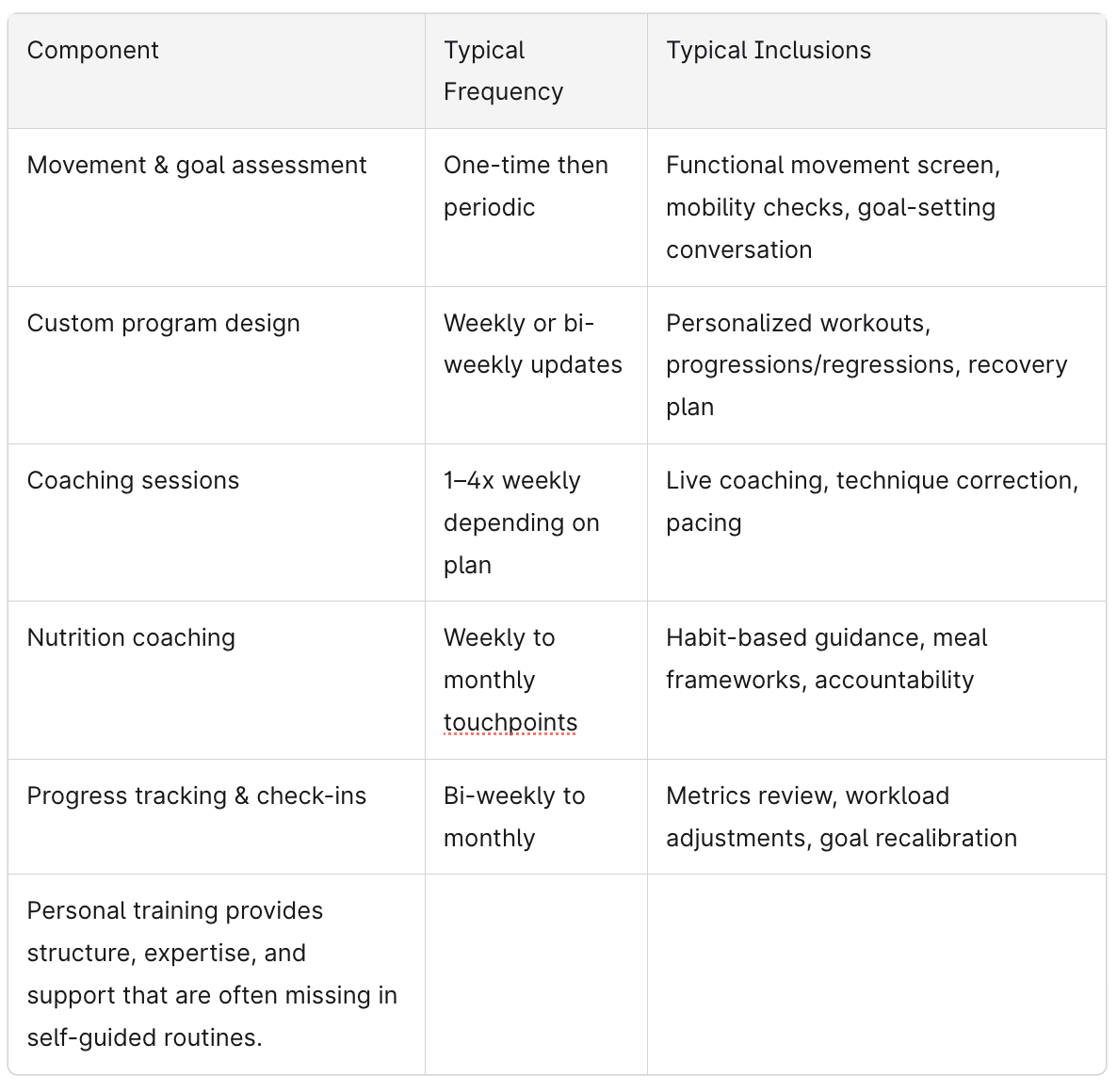Investment Chart for Personal Training Packages