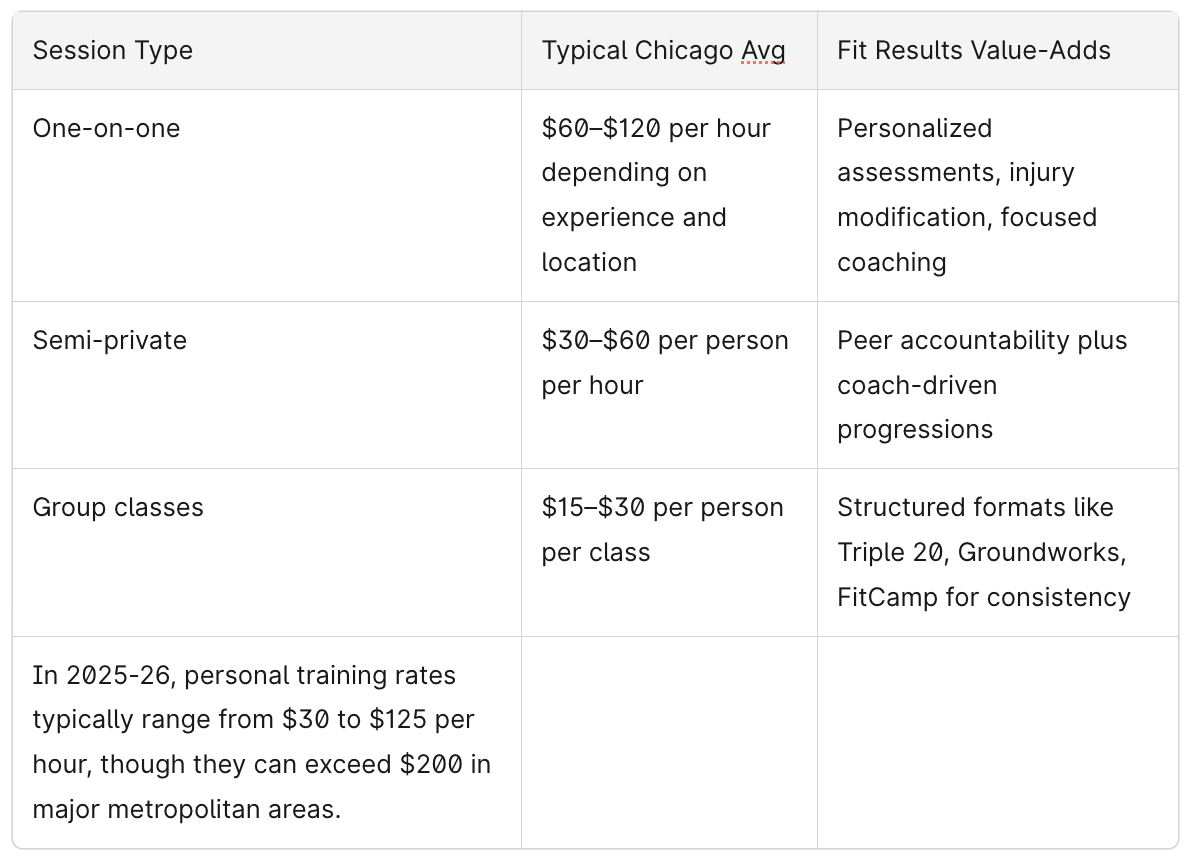 Personal Trainer Comparison Chart