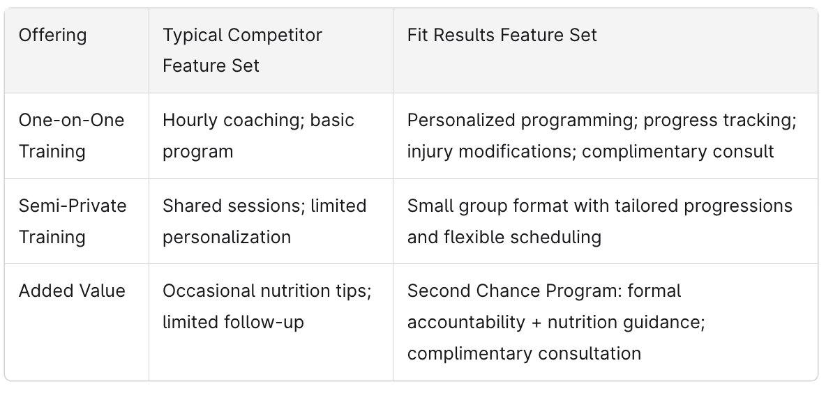 Fit Results Personal Training Comparison Chart
