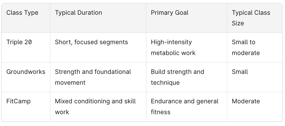 Chart showing Benefits of Fit Results Group Fitness classes