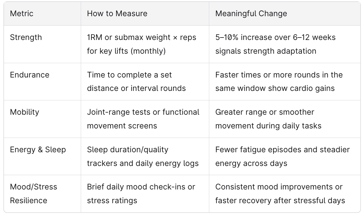 Chart to track and recognize progress
