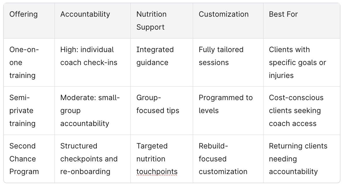 Chart how Fit Results Support Patience and Perseverance