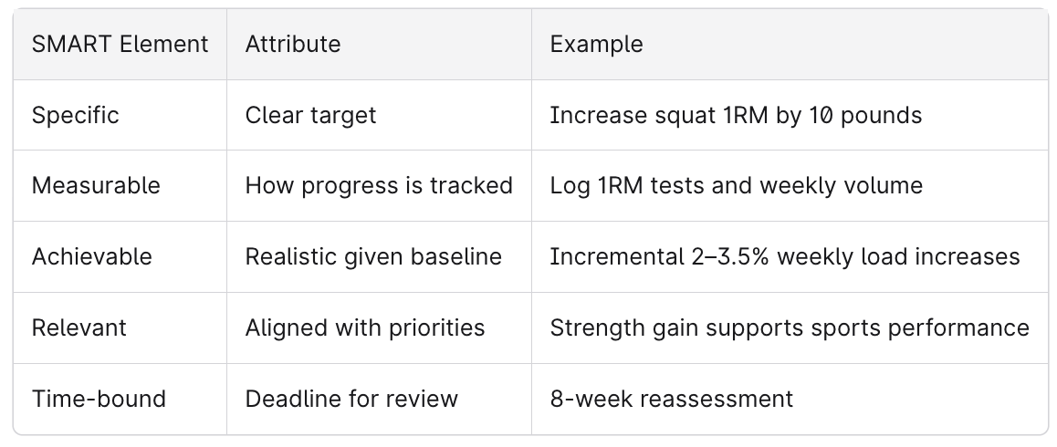 Chart showing Realistic Fitness Goals to avoid Frustration